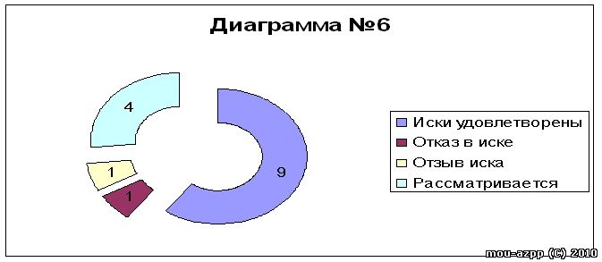 Диаграмма 6